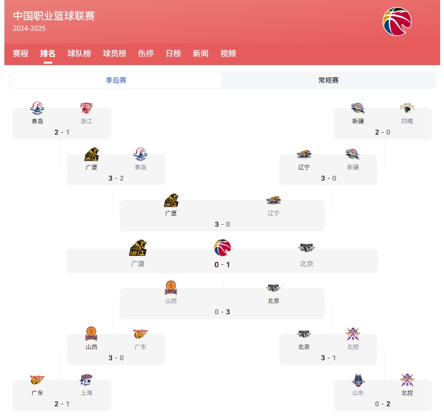 CBA季后赛赛程