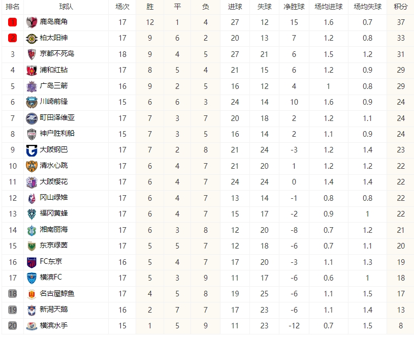 日职联积分榜