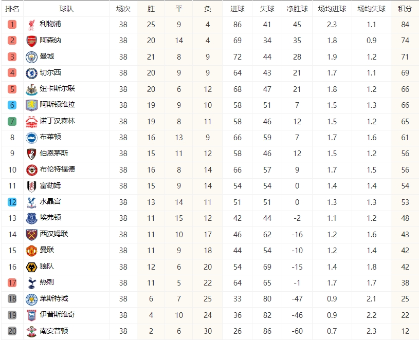 英超积分榜