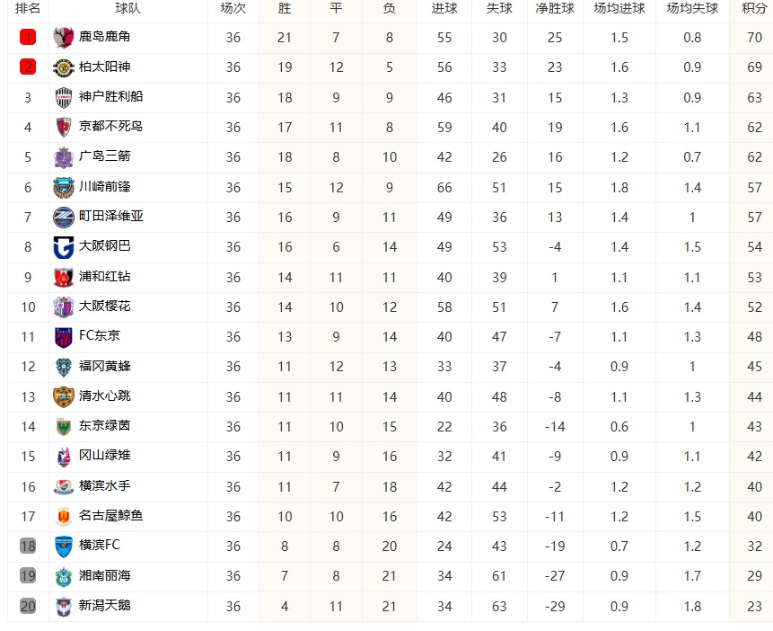 2025 赛季日职联积分榜