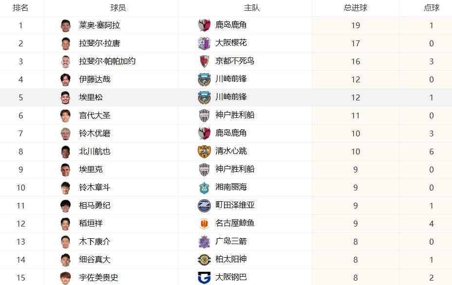 2025赛季日职联射手榜