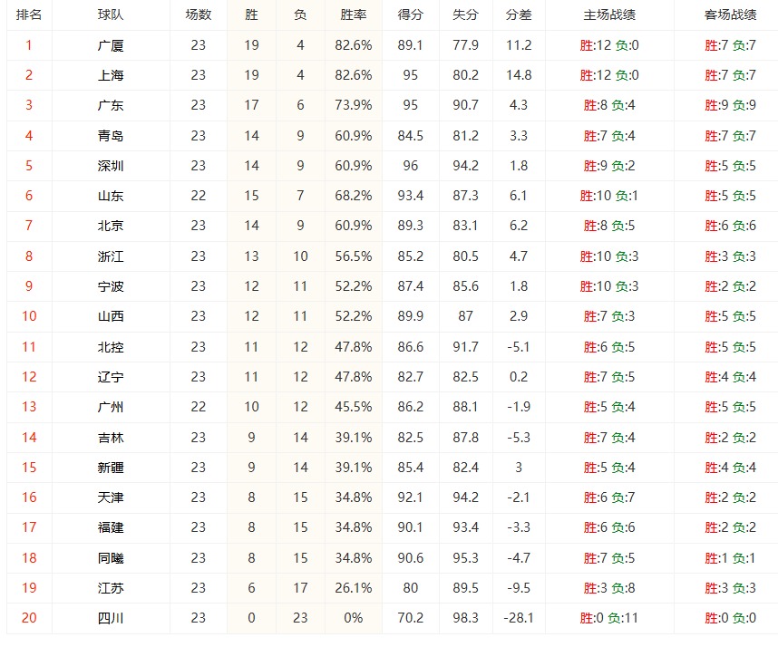 CBA联赛1月积分榜排名