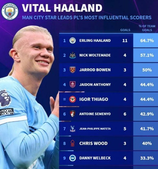 哈兰德领跑高薪球员